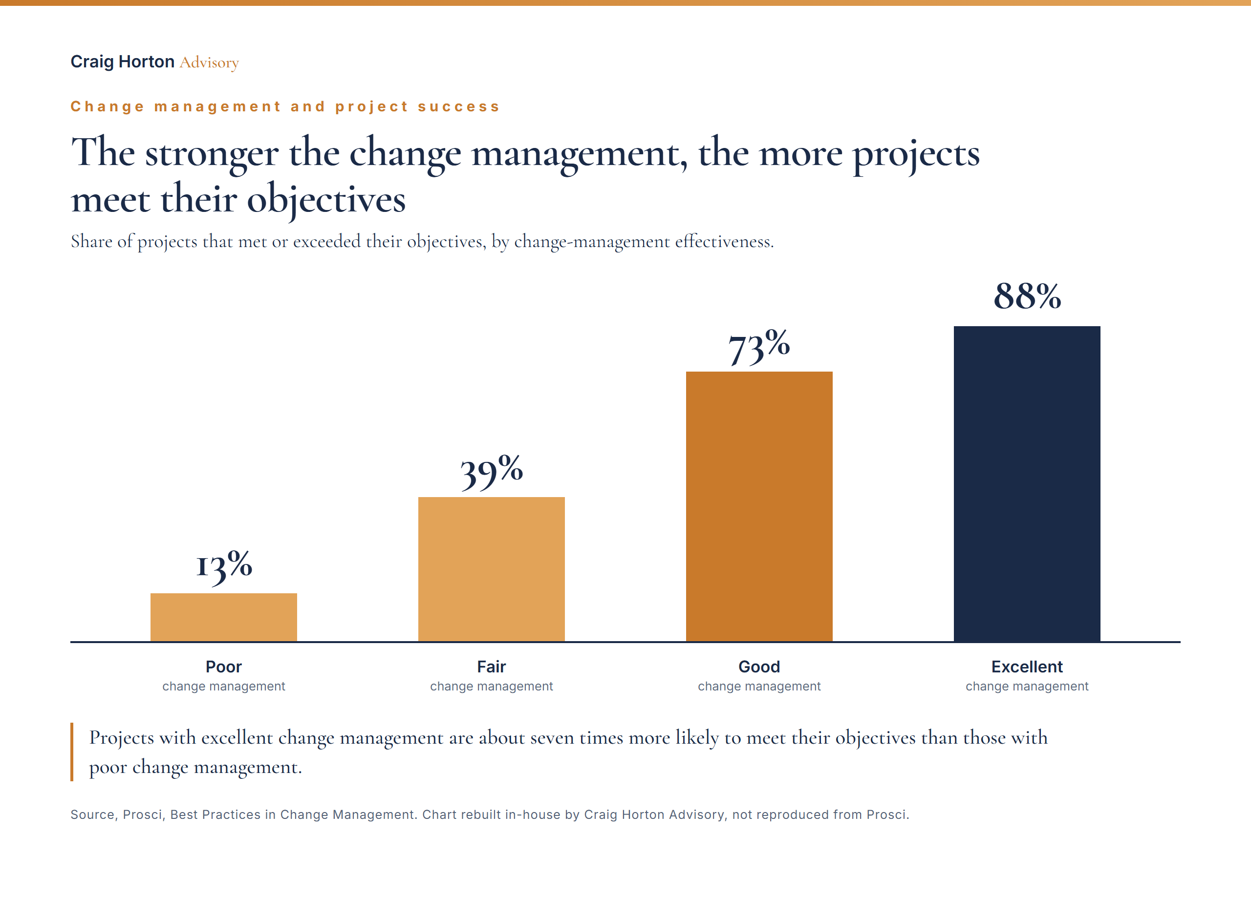 The stronger the change management, the more projects meet their objectives